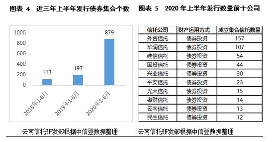 云南信托研报：2020年上半年信托业规模增长及发展趋势分析