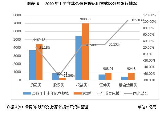 云南信托研报：2020年上半年信托业规模增长及发展趋势分析