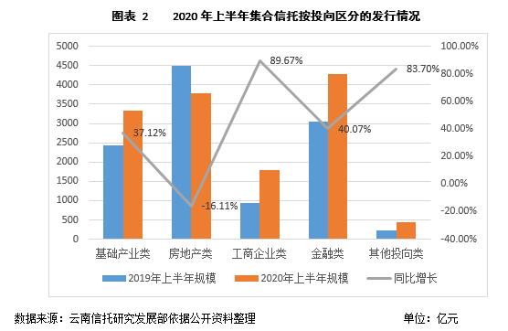 云南信托研报：2020年上半年信托业规模增长及发展趋势分析