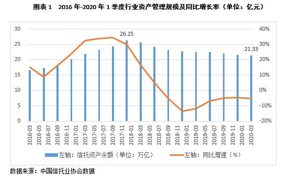 云南信托研报：2020年上半年信托业规模增长及发展趋势分析