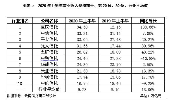 云南信托研报：2020年上半年信托业盈利状况分析