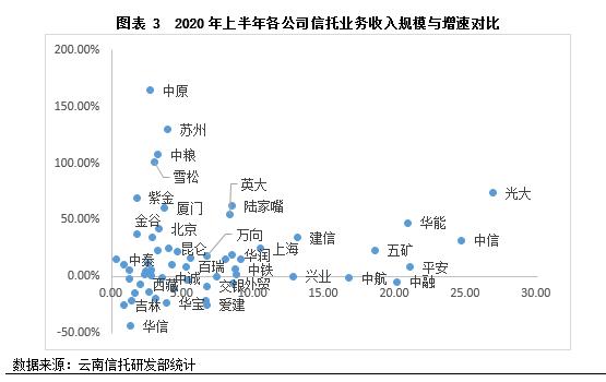 云南信托研报：2020年上半年信托业盈利状况分析