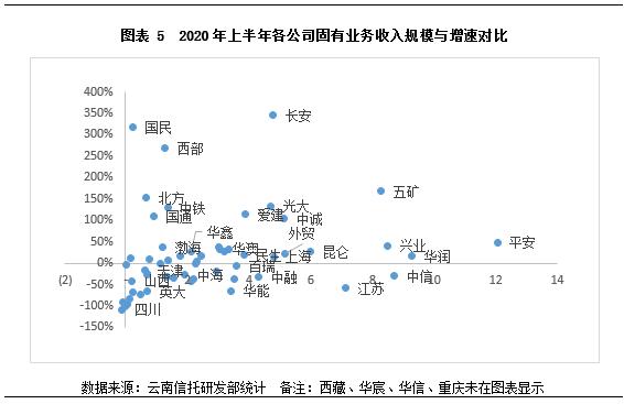 云南信托研报：2020年上半年信托业盈利状况分析