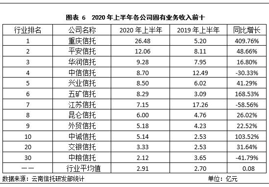 云南信托研报：2020年上半年信托业盈利状况分析