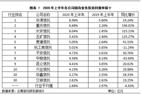 云南信托研报：2020年上半年信托业盈利状况分析