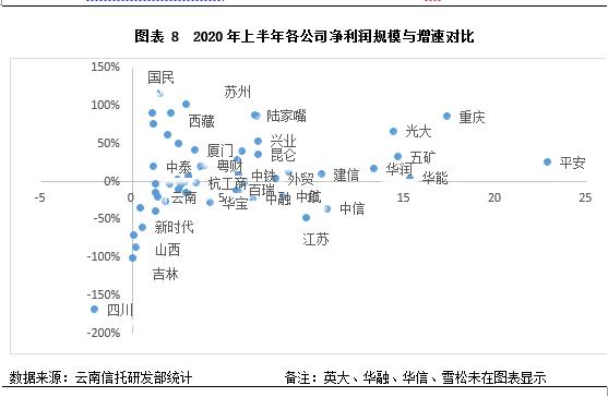 云南信托研报：2020年上半年信托业盈利状况分析