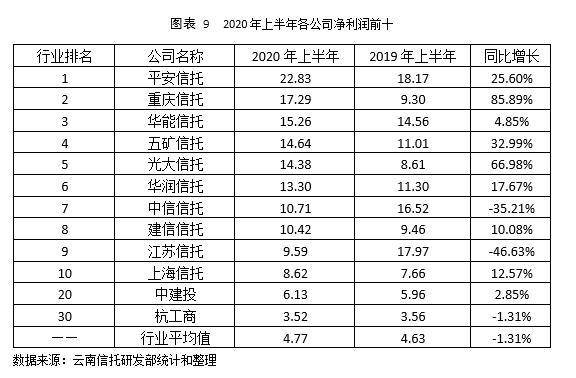 云南信托研报：2020年上半年信托业盈利状况分析