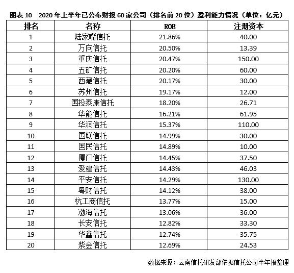 云南信托研报：2020年上半年信托业盈利状况分析