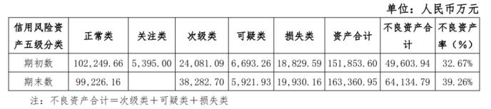 整改中的华宸信托：连续两年亏损 自营不良资产率升至39%