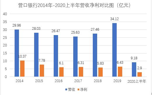 营口银行中期净利大降 踩雷安信信托巨额产品能否收回？