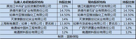 弘康人寿增资扩股计划久悬未落 业内：不排除法人变更后有新进展