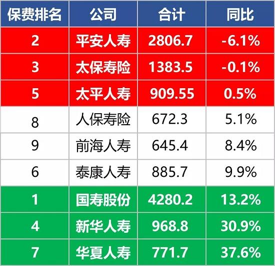 2020寿险公司期中成绩单：整体还不错 平安太保负增长