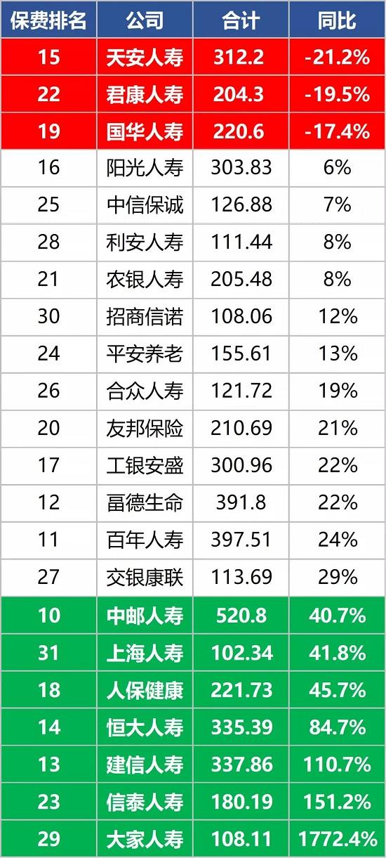 2020寿险公司期中成绩单：整体还不错 平安太保负增长