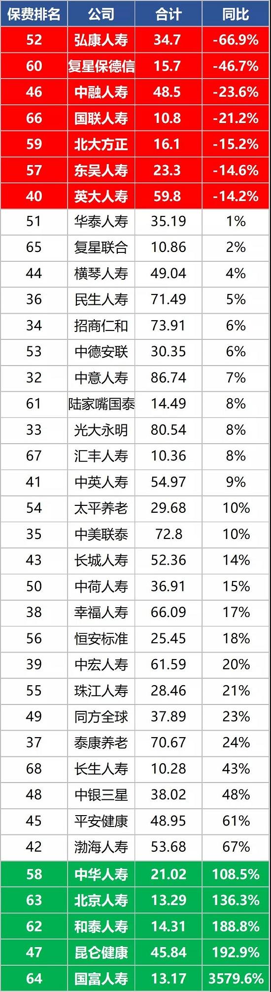 2020寿险公司期中成绩单：整体还不错 平安太保负增长