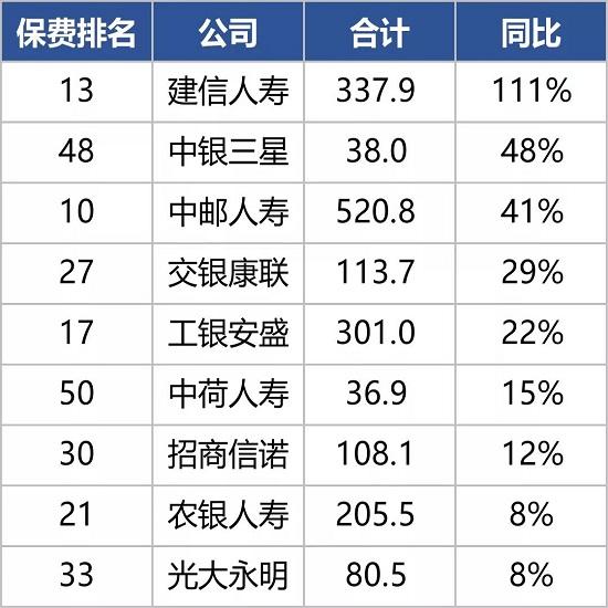 2020寿险公司期中成绩单：整体还不错 平安太保负增长