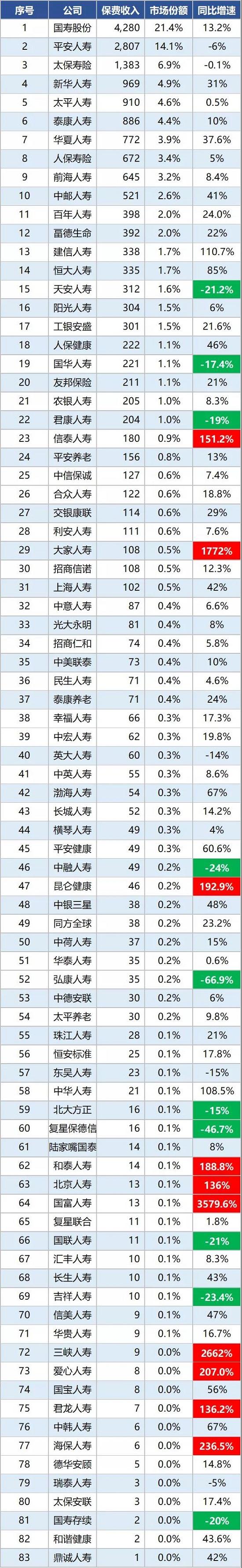 2020寿险公司期中成绩单：整体还不错 平安太保负增长