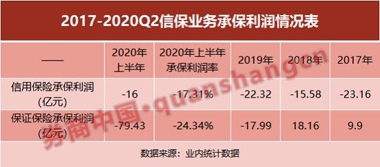 信保业务成产险亏损大户：赔付、投诉双升 上半年合计亏超95亿