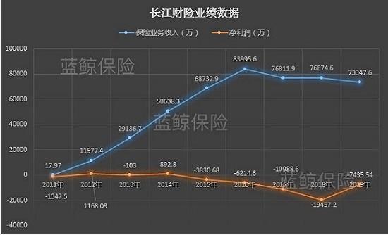 长江财险二季度保费收入未达预期 过渡期难熬亏损延续