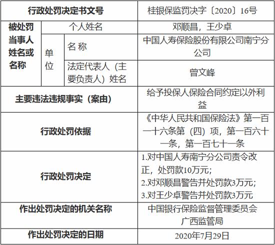 中国人寿南宁分公司因给予投保人合同约定以外利益被罚