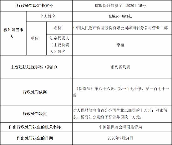 中国人民财产保险股海南省分公司营业二部因虚列咨询费被处罚