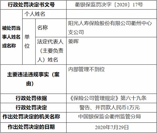 阳光人寿衢州中心支公司因内部管理不到位 被罚1万元