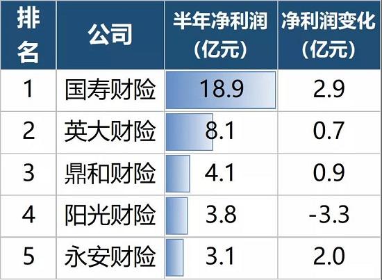 2020非上市财险公司利润榜：20家亏损 阳光信保最惨！