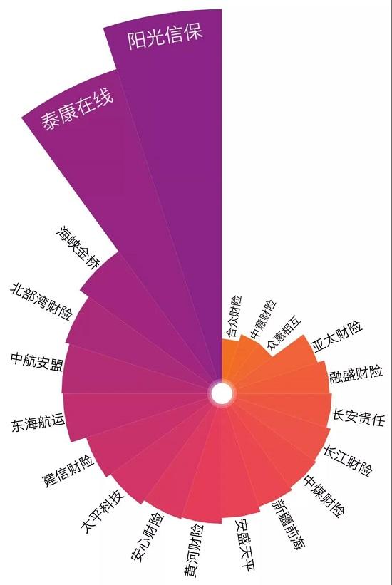 2020非上市财险公司利润榜：20家亏损 阳光信保最惨！