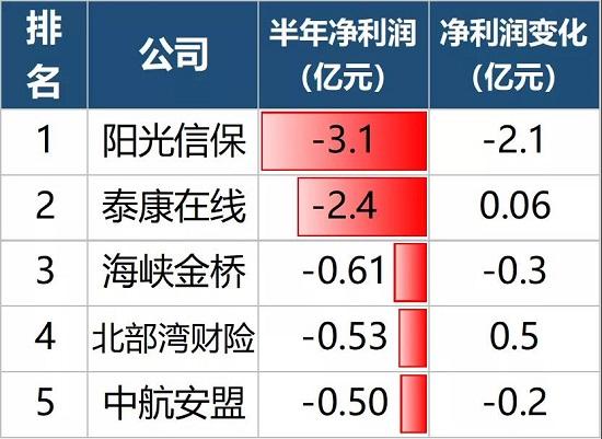 2020非上市财险公司利润榜：20家亏损 阳光信保最惨！