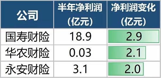 2020非上市财险公司利润榜：20家亏损 阳光信保最惨！