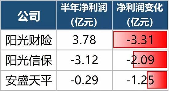 2020非上市财险公司利润榜：20家亏损 阳光信保最惨！