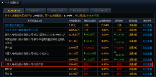 半个月减持3只股票！大家人寿动作频频，险资“口味”变了？