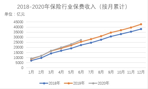 上半年保险业原保费收入高达2.72万亿，非上市寿险41家盈利