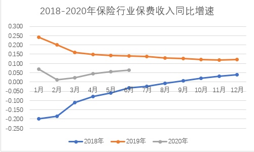 上半年保险业原保费收入高达2.72万亿，非上市寿险41家盈利