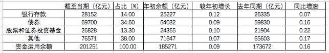 上半年保险业原保费收入高达2.72万亿，非上市寿险41家盈利