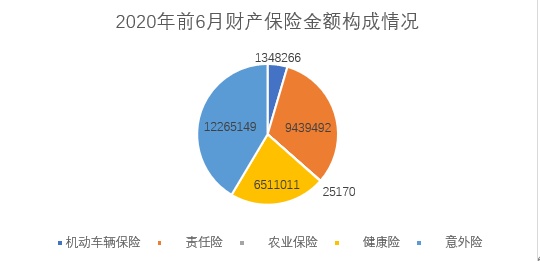 上半年保险业原保费收入高达2.72万亿，非上市寿险41家盈利