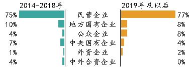 民营公司债券违约率达78%！