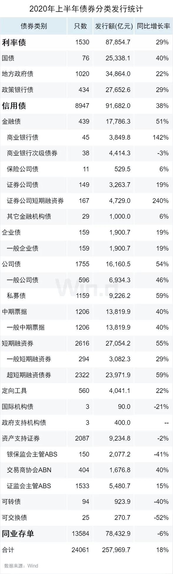 上半年信用债违约875亿 同比大增46%！利率反弹 6月取消延后发行近700亿