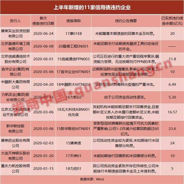 上半年信用债违约875亿 同比大增46%！利率反弹 6月取消延后发行近700亿