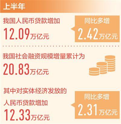 上半年人民币贷款增加12.09万亿 加大对实体经济支持力度