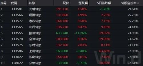 半年11倍、千元可转债现身，市场估值及投资方向一文看清