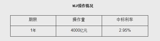 央行今日开展了4000亿中期借贷便利（MLF）操作