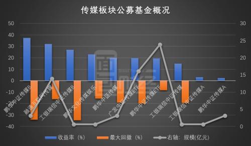 影院“重启”新片火速定档 传媒板块基金业绩能否延续？