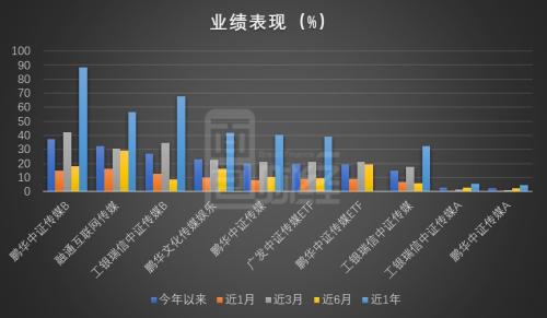 影院“重启”新片火速定档 传媒板块基金业绩能否延续？