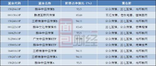 影院“重启”新片火速定档 传媒板块基金业绩能否延续？