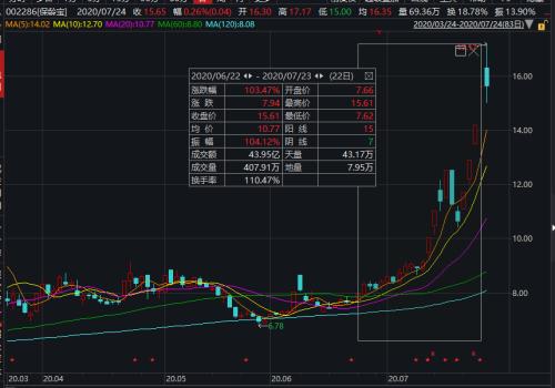 知名游资出手！这公司10天7涨停，但没抗住今天市场的大跌