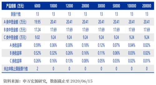 新三板精选层多股破发 低风险高收益的机会如何把握？