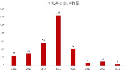 考上985才是起跑线 平均从业年限10年 揭秘“公奔私”基金经理