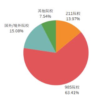 考上985才是起跑线 平均从业年限10年 揭秘“公奔私”基金经理