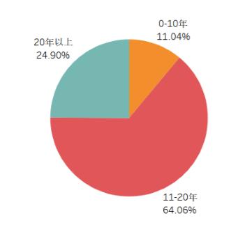 考上985才是起跑线 平均从业年限10年 揭秘“公奔私”基金经理