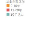 考上985才是起跑线 平均从业年限10年 揭秘“公奔私”基金经理